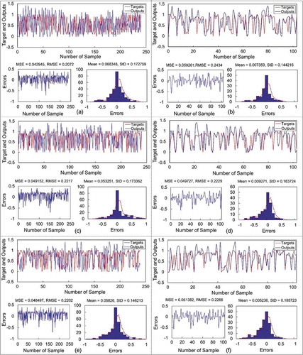 Figure 6. Performance in terms of RMSE calculated for the training dataset: (a) ANFIS-AHP, (c) ANFIS-CF and (e) ANFIS-WOE, and the validation dataset: (b) ANFIS-AHP, (d) ANFIS-CF and (f) ANFIS-WOE