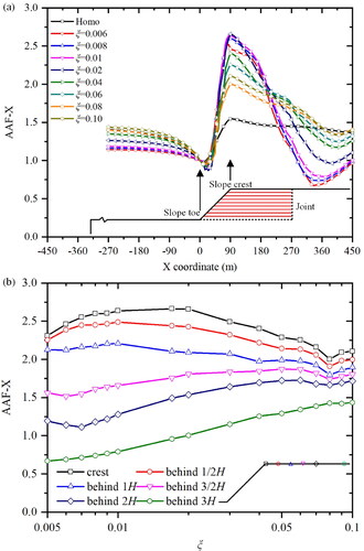 Figure 8. (a) The AAF-X along the slope surface with different normalized joint spacing ξ and (b) the AAF-X at the slope crest and for different distances behind the slope crest.