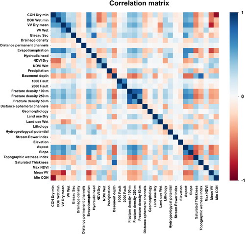 Figure 8. Pairwise correlation matrix for all explanatory variables.