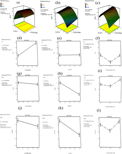 Figure 1. Response 3D plots for the effect of significant formulation variables on: percentage entrapment efficiency (EE%) (a–c), on particle size (d–f), on percentage of drug released after 2 h Q2h% (g–i), and on percentage of drug released after 24 h Q24h% (j–l) of agomelatine ultradeformable bilosomes.