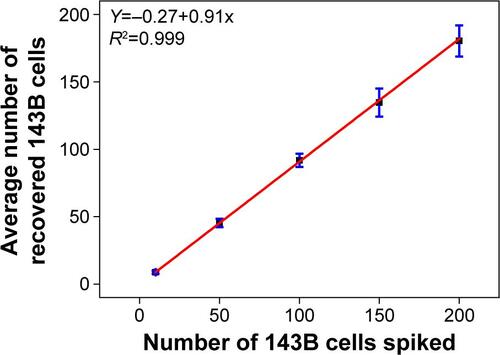 Figure S1 Calibration curve obtained using the CanPatrol™ CTC enrichment technique in the spiking experiment (n=5) using 143B cells at different dilutions.Abbreviation: CTCs, circulating tumor cells.