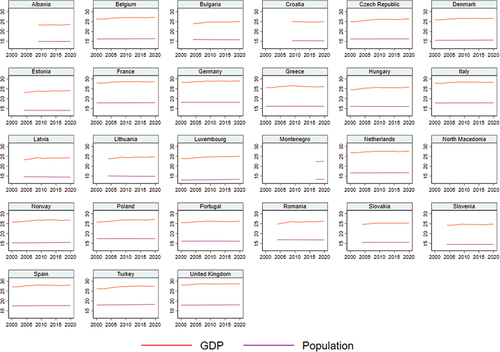 Figure 4. Evolution of GDP and population (using log transformation).