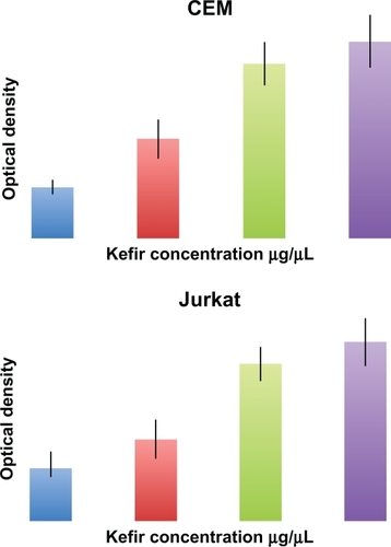 Figure 5 Effect of kefir on apoptosis using Cell Death ELISA kit, which quantitatively detects cytosolic histone-associated DNA fragments. Kefir causes an increase in DNA fragments, indicating an increase in apoptosis in both cell lines used.Abbreviation: ELISA, enzyme-linked immunosorbent assay.