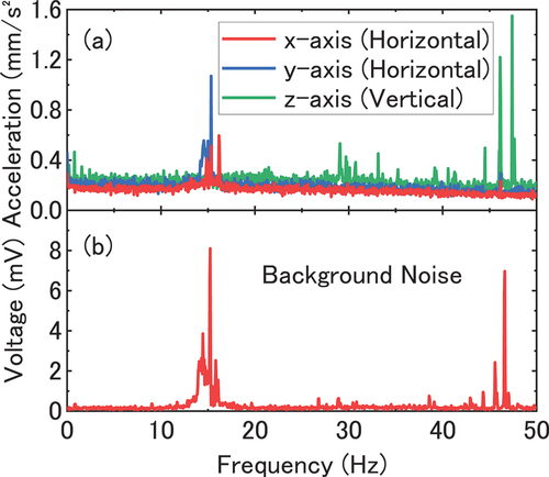 Figure 2. A comparison of (a) the measured acceleration spectra of optical table vibration for the three directions and (b) a background noise spectrum in the PA measurements.