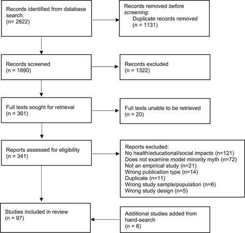 Figure 1. Flow chart of study selection.