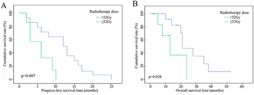 Figure 2 (a) PFS curves of patients with different doses of radiotherapy. (b) OS curves of patients with different doses of radiotherapy.