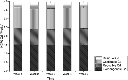 Figure 3. The amounts of Cd fractions in N0F0 soil with no CMC by sequential extraction scheme.