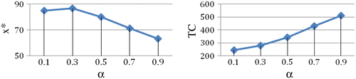 Figure 2 Optimal lot size and TC for different values of the waste disposal rate.