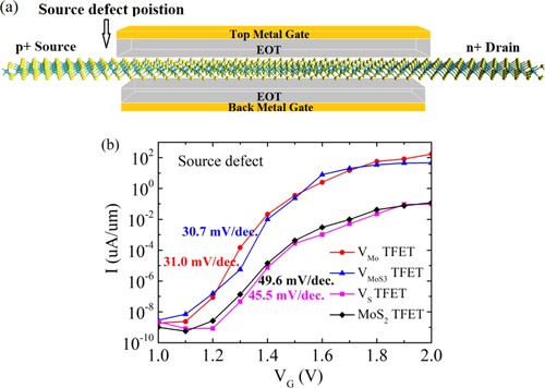 Figure 2. (a) Atomic configuration of monolayer MoS2 TFET with a vacancy defect in the source region near the source-channel interface. (b) Comparison of the transfer characteristics between the defect-free MoS2 TFET and defect-containing MoS2 TFETs. The drain bias is set to be VSD = −0.69 V.