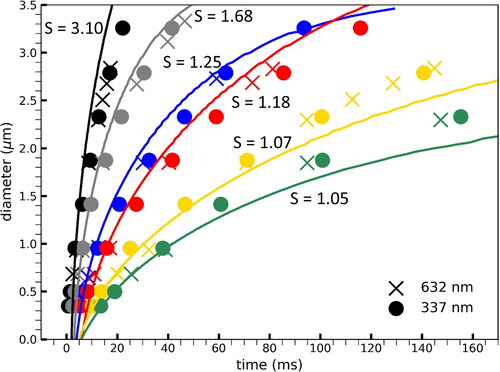 Figure 5. Summary of the evolution of diameter for different supersaturations. Crosses are the values obtained from analyzing the 337 UV signal. Circles correspond to the 632 nm red laser measurement. The continuous lines are calculated based on theoretical size evolution calculations.(Vesala et al. Citation1997).