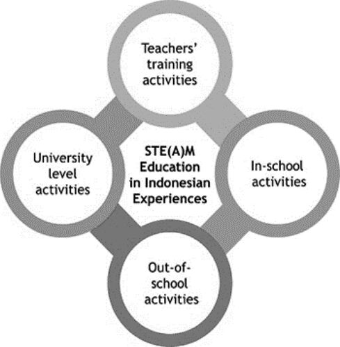 Figure 2. Four areas of STE(A)M education implementations in Indonesia.
