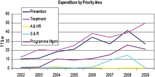 Fig. 1. Expenditure on HIV/AIDS programmes 2002–2009. Reproduced from Draft Summary National HIV and AIDS Spending Assessment: An Assessment of HIV and AIDS Financing Flows and Expenditure 2002–2009 in Trinidad and Tobago (NACC Citation2010b:10).