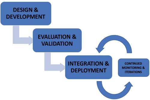 Figure 1. Diagram summarizing how integration relates to other components of the implementation process.