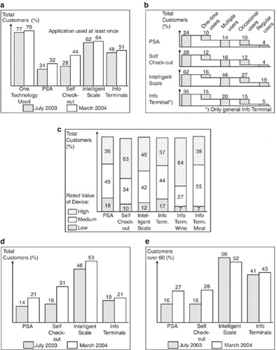 Figure 3 Future Store – Customer Survey – Selected Results (Source: CitationMETRO Group, 2005; CitationBCG, 2003, Citation2004, own analysis).