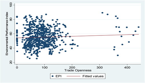 Figure 6. Tradeopenness and EPI across countries. Constant = 0.444, Coef = –0.0834, t-stat = 1.09, p-value = .785, R2 = 0.43, N = 738.Source: Author's own creation.