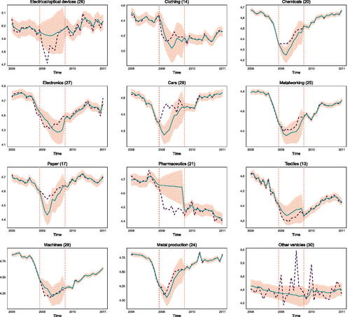 Figure A.8. Kalman filter-based counterfactual and original time series for logarithm of new orders with domestic origin. Dashed violet line shows observed, green solid line counterfactual time series. Red shaded area indicates 95% prediction interval. Vertical dashed red lines mark prediction period for imposed missing values. NACE sector numbers are in parenthesis.