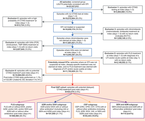 Figure 1. Flowchart of exclusion steps to determine final GAP cohort.