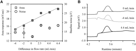 Figure 7. Effect of difference between main carrier and auxiliary carrier gas flow rates on GC performance. Difference in flow rate equals auxiliary carrier gas flow rate minus main carrier gas flow rate. Effect of varying differences in flow rates on area response and noise (7A) and baseline and peak shapes (7B) are shown here.