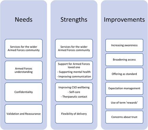 Figure 1. Themes developed from interviews about UKV-CRAFT.