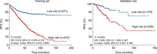 Figure 4 Kaplan–Meier curves of RFS in the training and validation sets.Abbreviation: RFS, relapse-free survival.