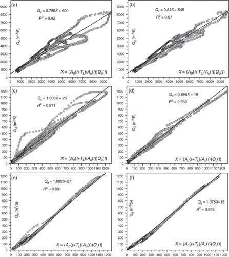 Fig. 3 Linear relationship between the downstream discharge, Qd, and the quantity (Ad(t + TL)/Au(t))Qu(t) for the Piacenza-Pontelagoscuro reach (six calibration events): (a) mean (TL = 32 h) and (b) observed wave travel time; the Pierantonio-Monte Molino reach (14 calibration events): (c) mean (TL = 9 h) and (d) observed wave travel time; and the Ponte Nuovo-Monte Molino reach (14 calibration events): (e) mean (TL = 4 h); and (f) observed wave travel time.