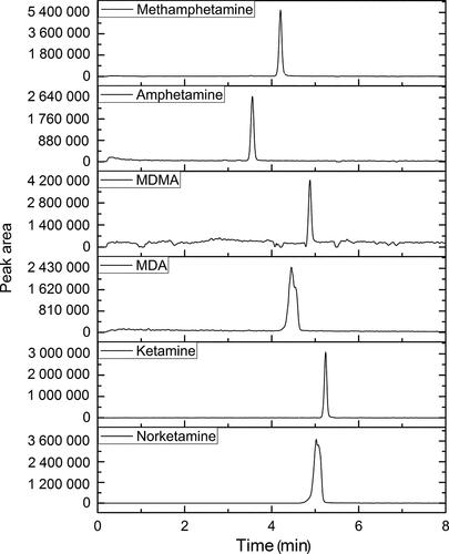 Figure 4. Chromatogram for target analytes spiked sample in SIM mode conditions—SPME fibre: PDMS/DVB, extraction solvent: saturated sodium carbonate solution (pH 12), extraction time: 15 min, extraction temperature: 60 °C. Concentration of analytes: 4 ng/mg. MDMA: 3,4-methylenedioxymethamphetamine; MDA: 3,4-methylenedioxyamphetamine.