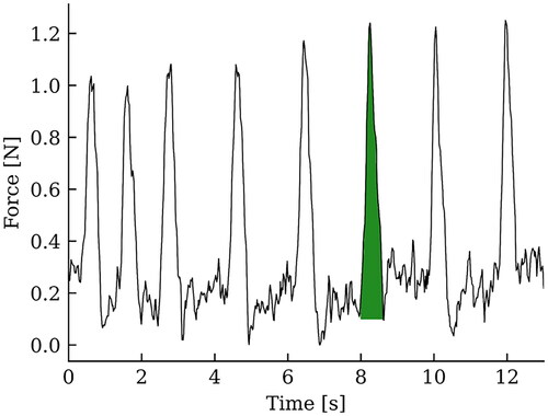 Figure 3. The force data plotted against the time with the area of a force peak (AF), marked with green.