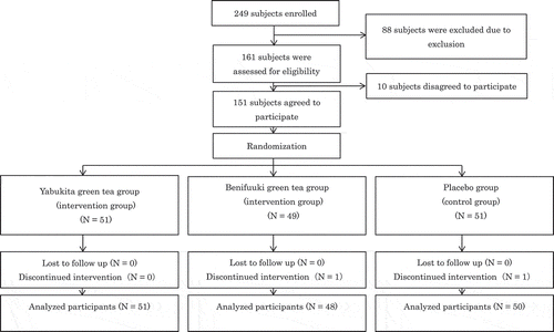 Figure 1. Trial flowchart. We asked 249 individuals to participate in this study and obtained informed consent from 151 individuals. These 151 participants were randomly assigned by an epidemiologist to the Yabukita green tea group (n = 51), the Benifuuki green tea group (n = 49), or the placebo group (n = 51).