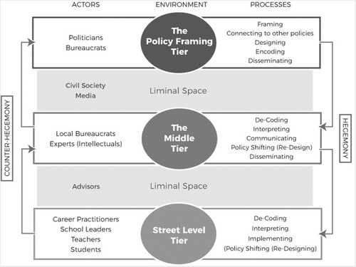 Figure 1. A framework of career guidance policymaking.