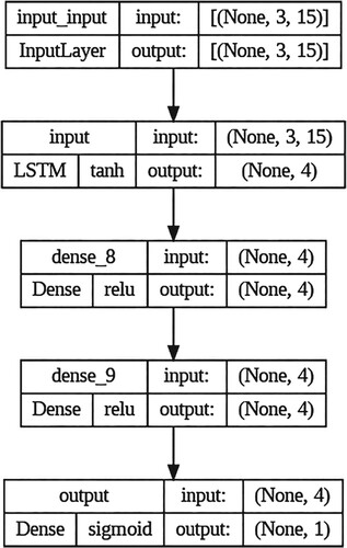 Figure 7. Organisation of the LSTM neural network.