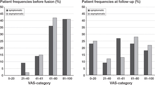 Figure 7. Adjacent level discography: The distribution of the VAS scores before lumbar fusion and at follow-up for all fused patients with symptomatic and asymptomatic adjacent discs at preoperative discography. The VAS scores have been categorised as follows: 0–20, 21–40, 41–60, 61–80, and 81–100.