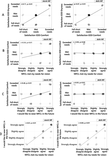 Figure 2 Spearman correlation and scatter plot, separated by lens, of participant subjective ratings of: (A) satisfaction with end-of-day (EOD) comfort against satisfaction with EOD dryness; (B) satisfaction with EOD comfort against agreement with “multifocal contact lens (MFCL) met my needs for vision”; (C) satisfaction with EOD comfort against “I would like to wear this MFCL in the future”; (D) “MFCL met my needs for vision” against “I would like to wear this MFCL in the future”, all after two weeks of lens wear for the stenA-MF (left) and delA-MF (right) lenses. To avoid overlapping data, random jitter was applied to each data point in the x and y directions (n=58).