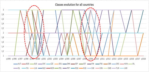 Figure 2. Classes’ evolution for European countries.Source: Authors’ processing based on the output from R software.