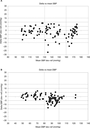 Figure 2 Plots of systolic (A) and diastolic (B) BP differences between the Omron M6 IT Comfort® BP device and the mean of two observers’ readings in 33 subjects (n=99 measurements).