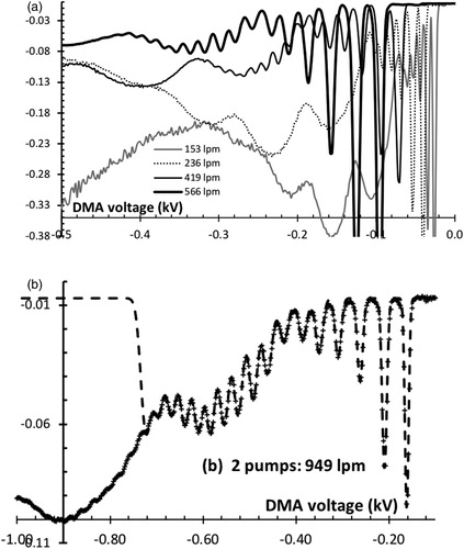 Figure 3. Positive mobility spectra for EMI-Methide at various indicated sheath gas flows Q, with one (a) or two pumps (b). Data in (b) are shown as crosses, while the dashed line is a superposition of 17 Gaussians fitting the 17 most mobile experimental peaks. The vertical scale is in V, 1 mV corresponding to 2 fA of ion current.