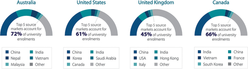 Figure 1. International onshore enrolments in tertiary education by student source market, 2020.