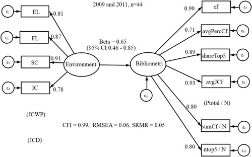 Figure 1. Results from the SEM analysis of the association between PSWE and future bibliometric performance. EM: Empowering leadership; FL: Fair leadership; SC: Social climate; IC: Innovative climate; JCWP: Job control of work pace; JCD: Job control of demands. See section Measures for description of the bibliometric indicators.