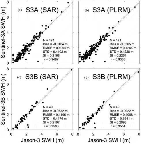 Figure 9. Comparison between significant wave height (SWH) (m) observed using (a) Sentinel-3A Synthetic Aperture Radar (SAR) mode, (b) Sentinel-3A Pseudo Low Resolution Mode (PLRM), (c) Sentinel-3B SAR mode, and (d) Sentinel-3B PLRM and SWH (m) observed by Jason-3 in the Northwest Pacific. Number of matchups (N), bias, root mean square error (RMSE), standard deviation (STD), scatter index (SI), and correlation coefficient (r) are given in each plot.