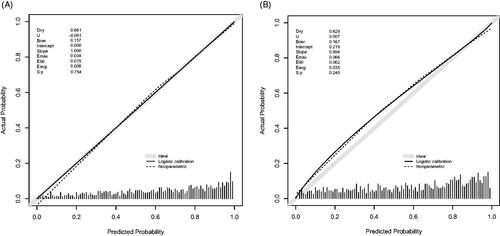 Figure 6. Calibration curve of the Novel model in the training dataset (A) and validation dataset (B). The x-axis represents the predicted probability of Diastolic Dysfunction. The y-axis represents the actual diagnosed Diastolic Dysfunction. The diagonal dotted line represents a perfect prediction by an ideal model. The solid line represents the performance of the nomogram, of which a closer fit to the diagonal dotted line means a better prognosis.