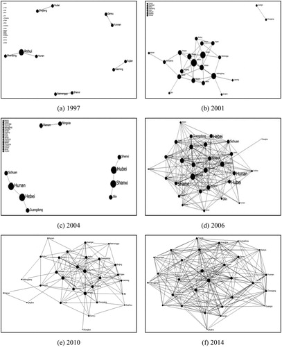 Figure A2. Networks of market integration (cut-off value: 0.015).