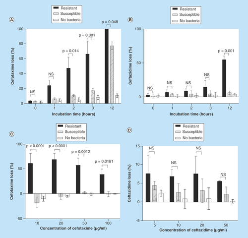 Figure 1.  Detection of extended-spectrum β-lactamases-mediated hydrolysis of cefotaxime and ceftazidime by HPLC.(A & B) Optimization of incubation time for detection of cefotaxime and ceftazidime resistance. Samples were incubated with 100 μg/ml cefotaxime (A) or 20 μg/ml ceftazidime (B) for time periods of 0–12 h. (C & D) Optimization of cefotaxime and ceftazidime concentrations for detection of cefotaxime and ceftazidime resistance. Samples were incubated with 10–100 μg/ml of cefotaxime (C) or 5–50 μg/ml of ceftazidime (D) for 1 h. All experiments were repeated three-times in triplicate. Bars represent the mean proportion of cefotaxime or ceftazidime loss ± standard error of the mean. Incubation times do not include the additional preparation time (∼15 min).NS: Nonsignificant.