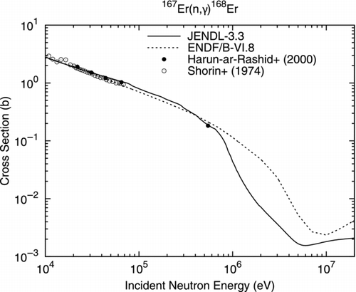 Figure 15 Radiative capture cross section of 167Er