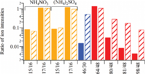 Figure 9. Fragmentation patterns observed in the CV (solid) and the SV (shaded) for NH4 (left four bar pairs [yellow]), NO3 (middle bar pair [blue]), and SO4 (right four bar pairs [red]). The NH4 measurements are shown for both NH4NO3 and (NH4)2SO4.