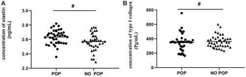 Figure 2 Scatter diagram illustrating the difference of elastin and type I collagen level between women with and without Prolapse. (A) The difference of elastin concentrations (ng/mL) between women with and without Prolapse. (B) The difference of type I collagen concentrations (pg/mL) between women with and without Prolapse.#P>0.05.