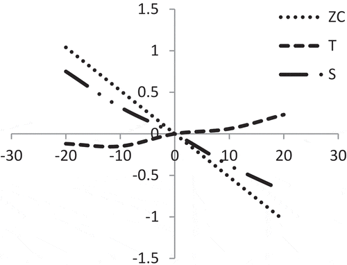 Figure 12. Effect of percentage changes of ‘b’ on T, S and ZC.