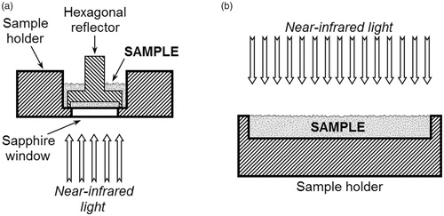 Figure 1. The schematic illustrations of the sample holders used in the dispersive (a), Fourier transform (a) and diode-array (b) near-infrared measurements. (a) Sample holder with a sapphire window furnished with a hexagonal aluminum reflector. (b) Open top sample cup for diffuse reflectance measurements. Due to the semitransparency of samples, transflectance may also occur during the spectra acquisition.
