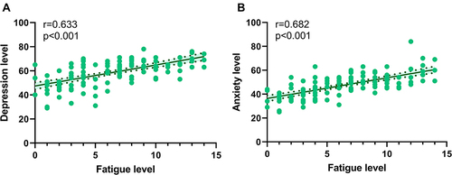 Figure 3 Relationship between depression, anxiety and fatigue in leukemia patients. (A) Depression levels were positively correlated with fatigue level (r = 0.633, p < 0.001). (B) Anxiety levels were positively correlated with fatigue (r = 0.628, p < 0.001).
