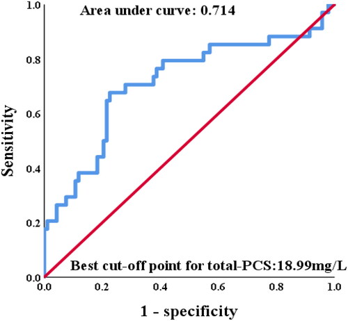 Figure 2. Receiver operator characteristic curve analysis for serum total-PCS level regarding 5-year PD failure event prediction among PD patients.