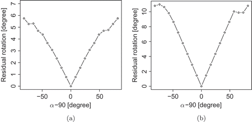 Figure 5. Residual rotation angles for model two with the orthogonality constraint and fitted to data from [Citation19] (a) and [Citation32] (b).