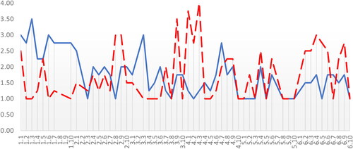 Figure 6. Julia’s daily grandiose (solid, blue) and vulnerable (dashed, red) narcissistic states. Note. The y-axis shows the momentary narcissistic state endorsement; the x-axis shows the consecutive ecological momentary assessment (EMA) question rounds starting from Day 1, Round 1 on the left.